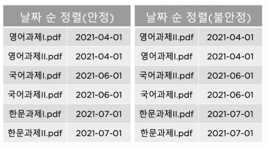 안정 정렬과 불안정 정렬