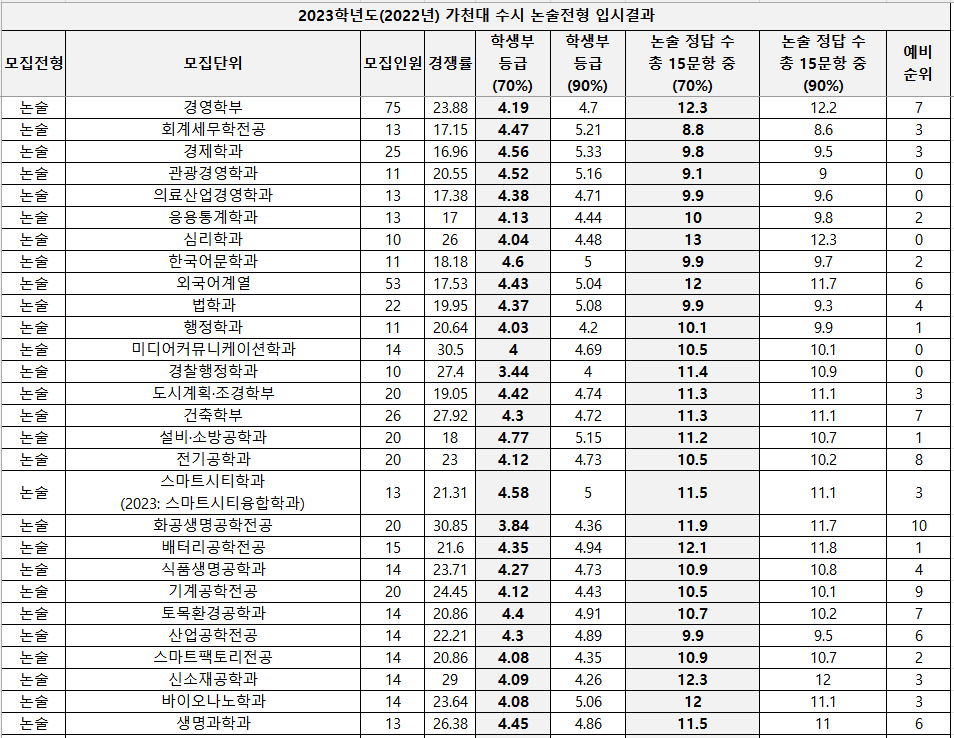 2023-가천대-논술-입시결과-1