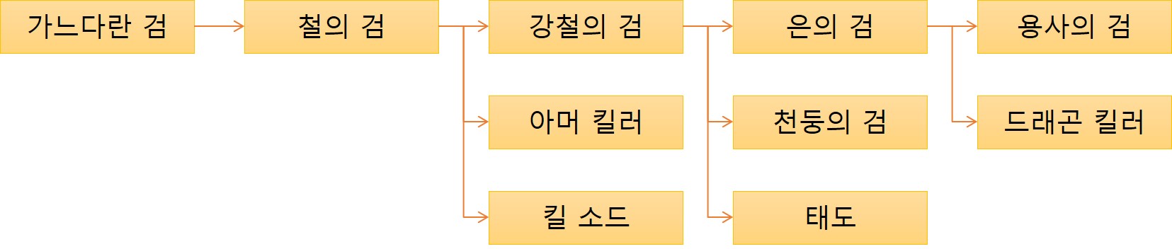 파이어 엠블렘 인게이지 검 강화 맵 그림입니다.