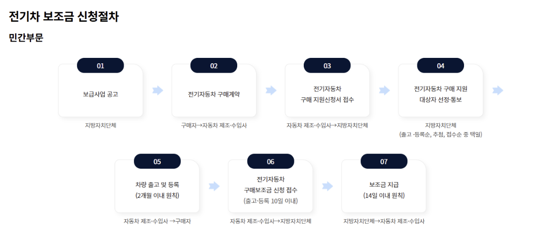 전기차 보조금 신청 절차