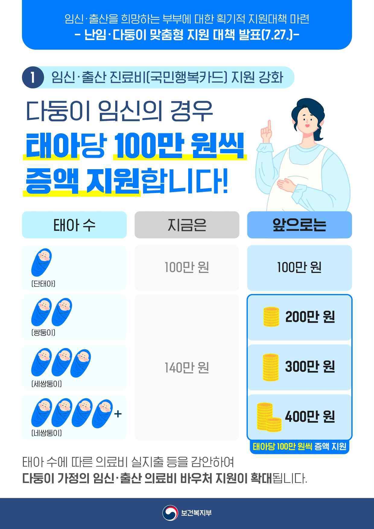국민행복카드 다둥이 임신 태아당 100만원 증액