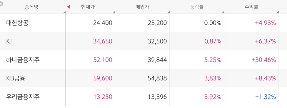  2023년 주식근황. 금융주는 작년부터 존버했어요! 하나금융지주, KB금융, 우리금융지주... 그리고 KT