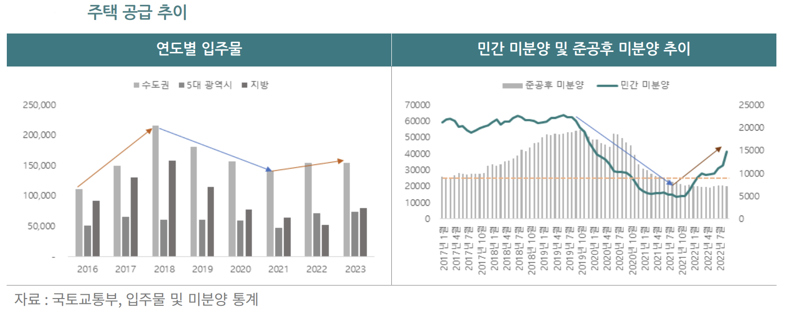 주택 공급 추이