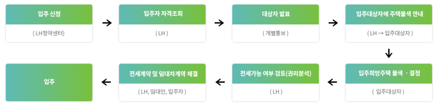 청년전세임대-신청방법