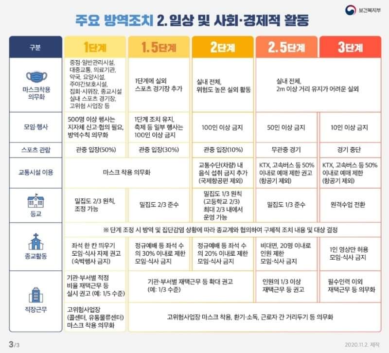  코로나 사회적거리두기 단계별 조치-제발 3단계까지는 가지 않게 다들 개인방역 위생관리 합시다!!! 마스크 착용은 선택이 아닌 필수입니다!!
