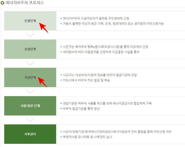 에너지-바우처-신청방법-절차