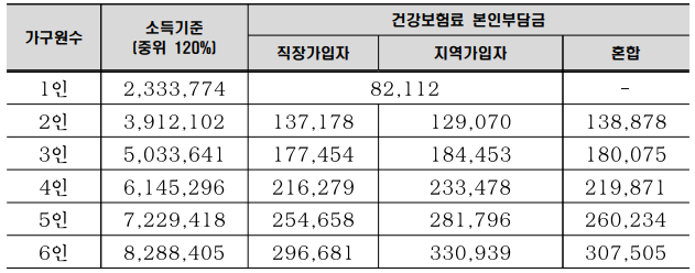 2022년 기준중위소득 표