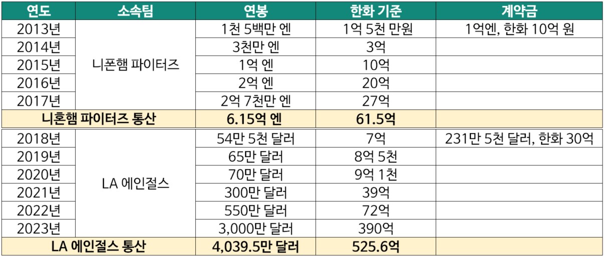 오타니-쇼헤이-연도별-연봉