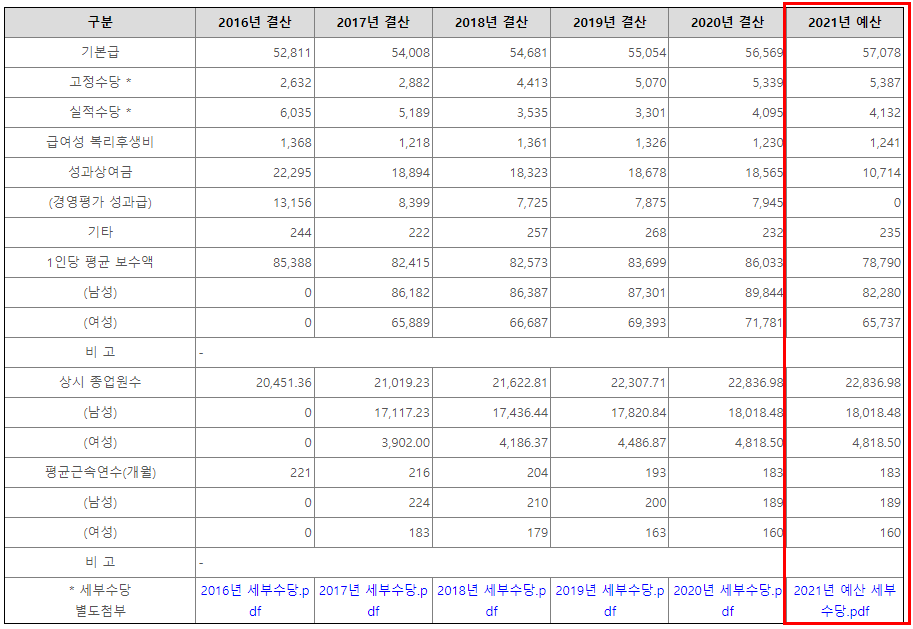 한국전력공사-평균연봉