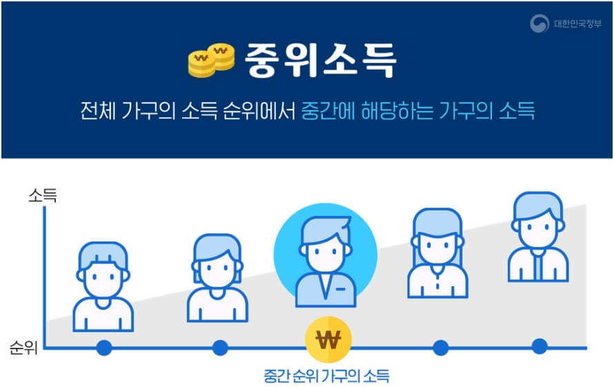 중위소득이란?