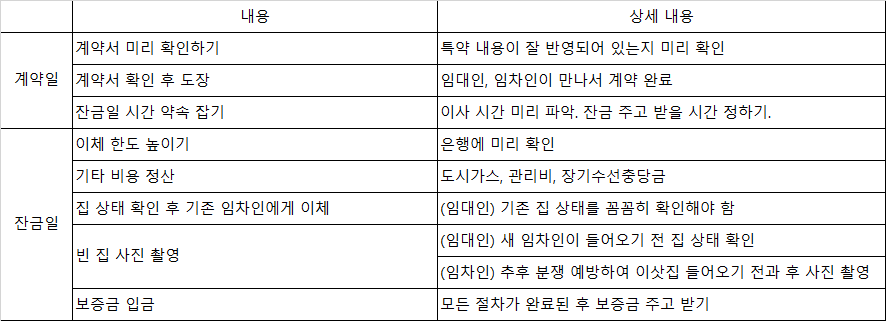 전세-계약일-잔금일-체크리스트