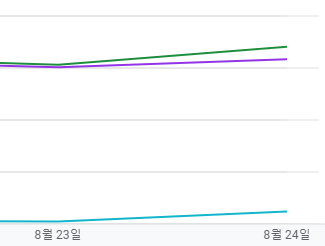 2일간 애드센스 페이지뷰 그래프