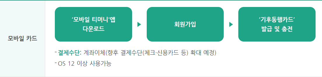 기후동행카드-신청-구매-방법-안하면-20만-원-손해