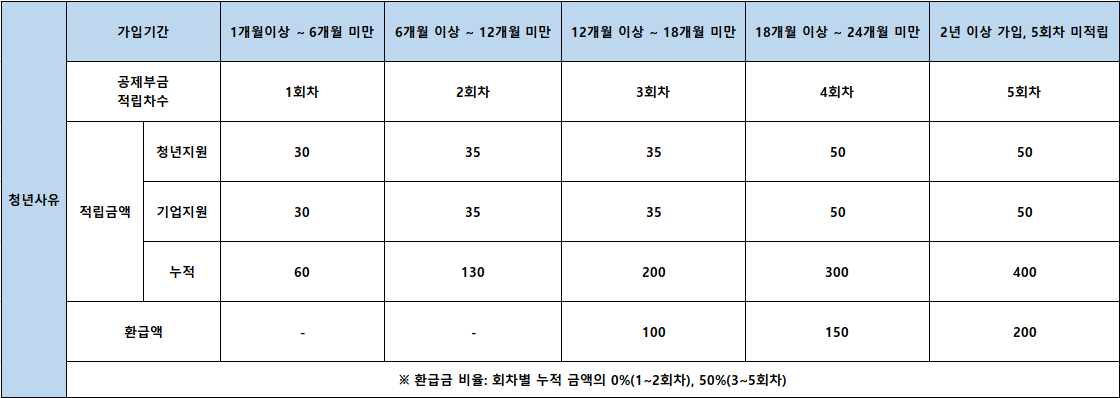 청년사유 중도해지 환급금