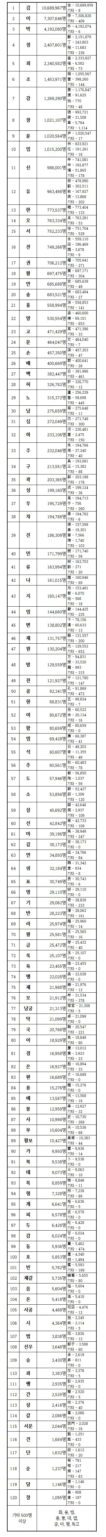 한국인이 성씨 순위