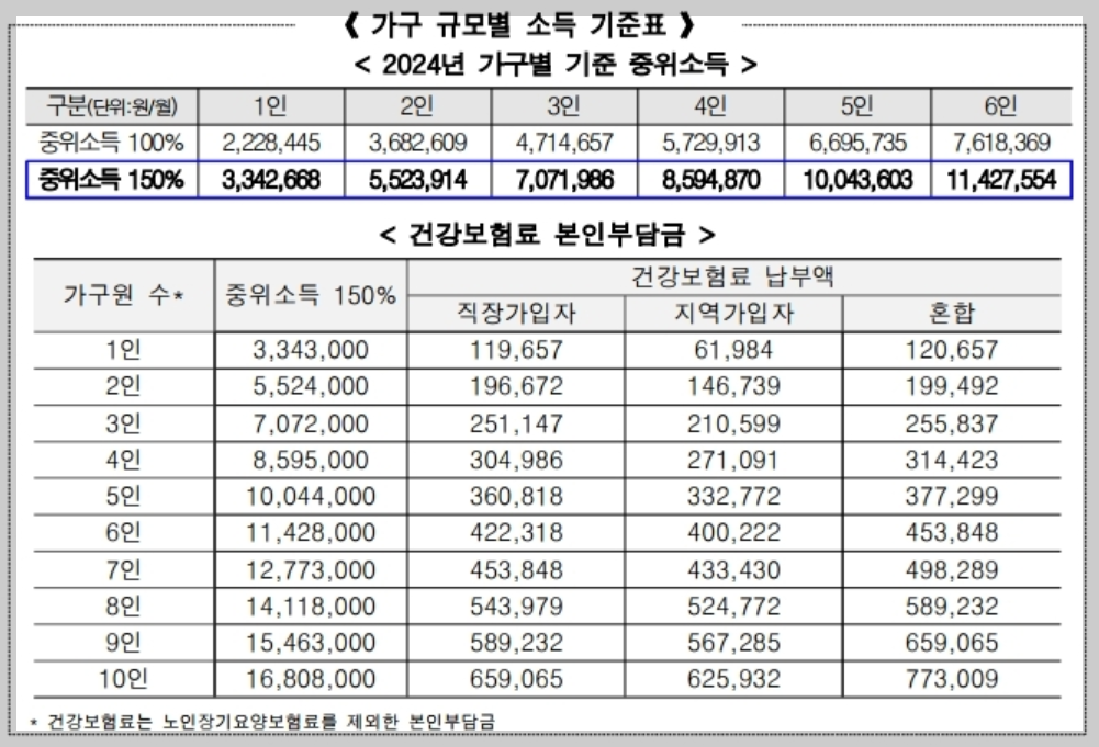 서울시 우먼업 프로젝트 소득기준인 2024 가구별 기준 중위소득 안내 표