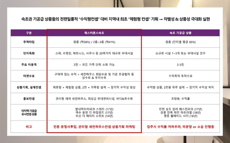 생활형 숙박시설 분양정보 체스터톤스 속초 14