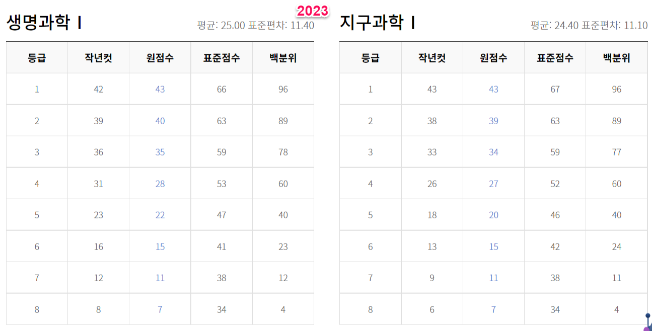 2023년 수능 등급컷 원점수 백분위
