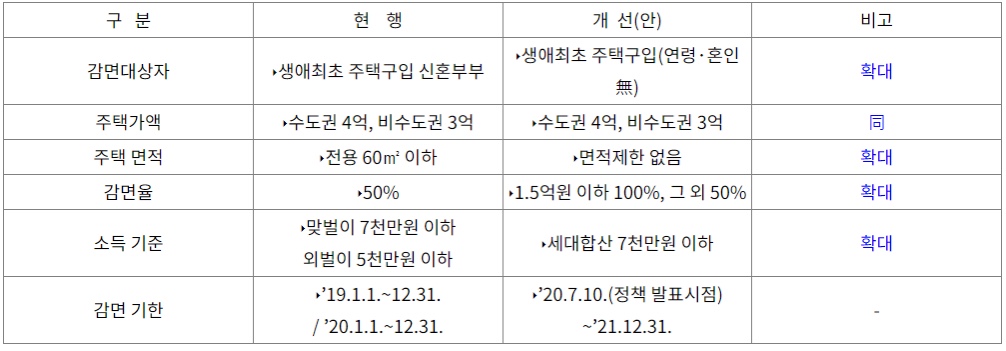  토지 종류, 구분, 지목, 답, 전, 임야, 대, 과수원, 잡종지, 목장용지, 광천지, 염전, 공장용지, 주유소