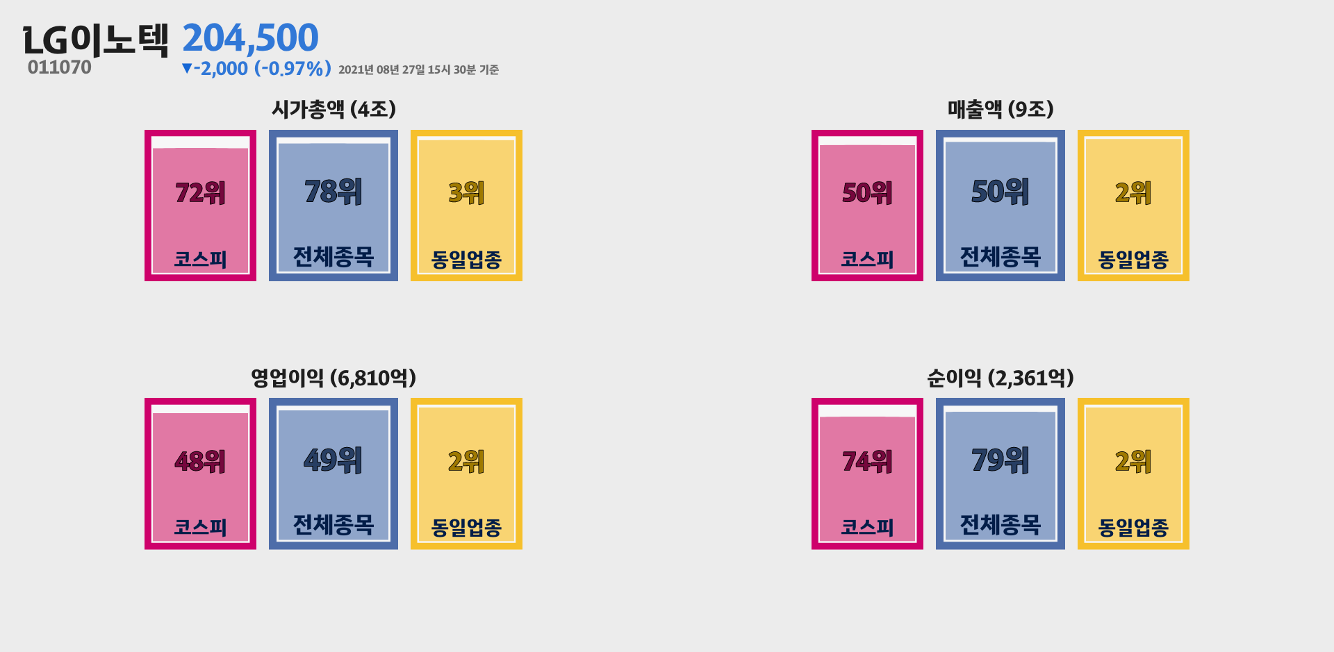 LG이노텍 시가총액, 매출, 영업이익, 순이익 순위