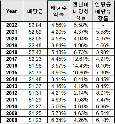 Edison International(ELX) 주식&#44; 주가&#44; 배당성장