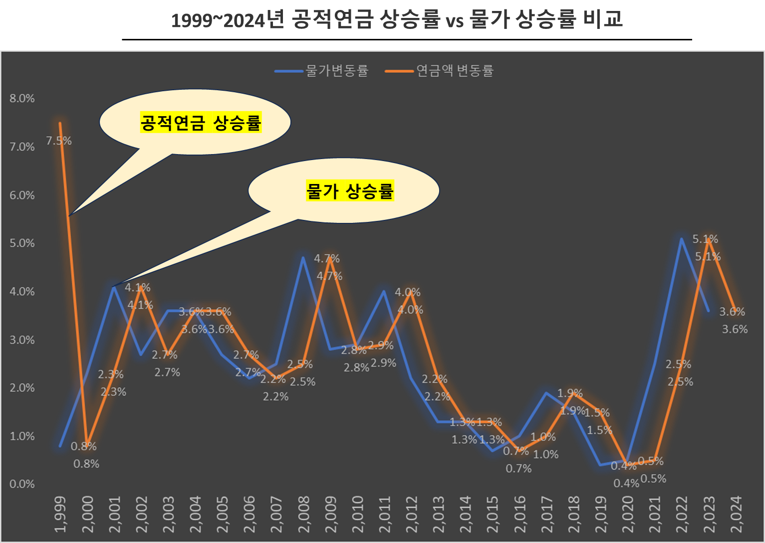 1999~2024년 공적연금 상승률 vs 물가 상승률 비교