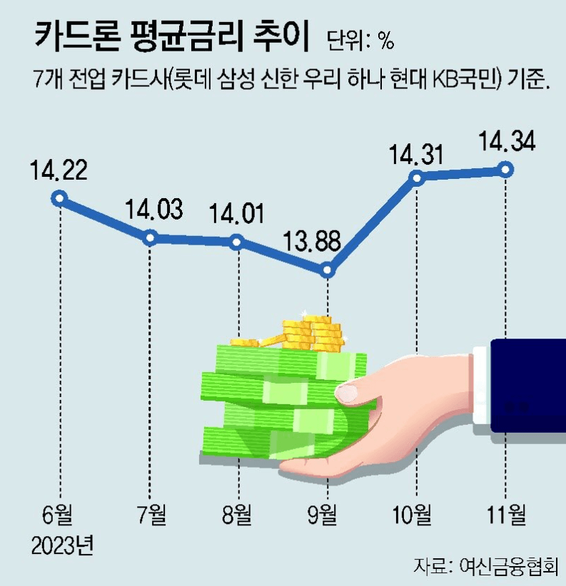 카드론 금리 그래프