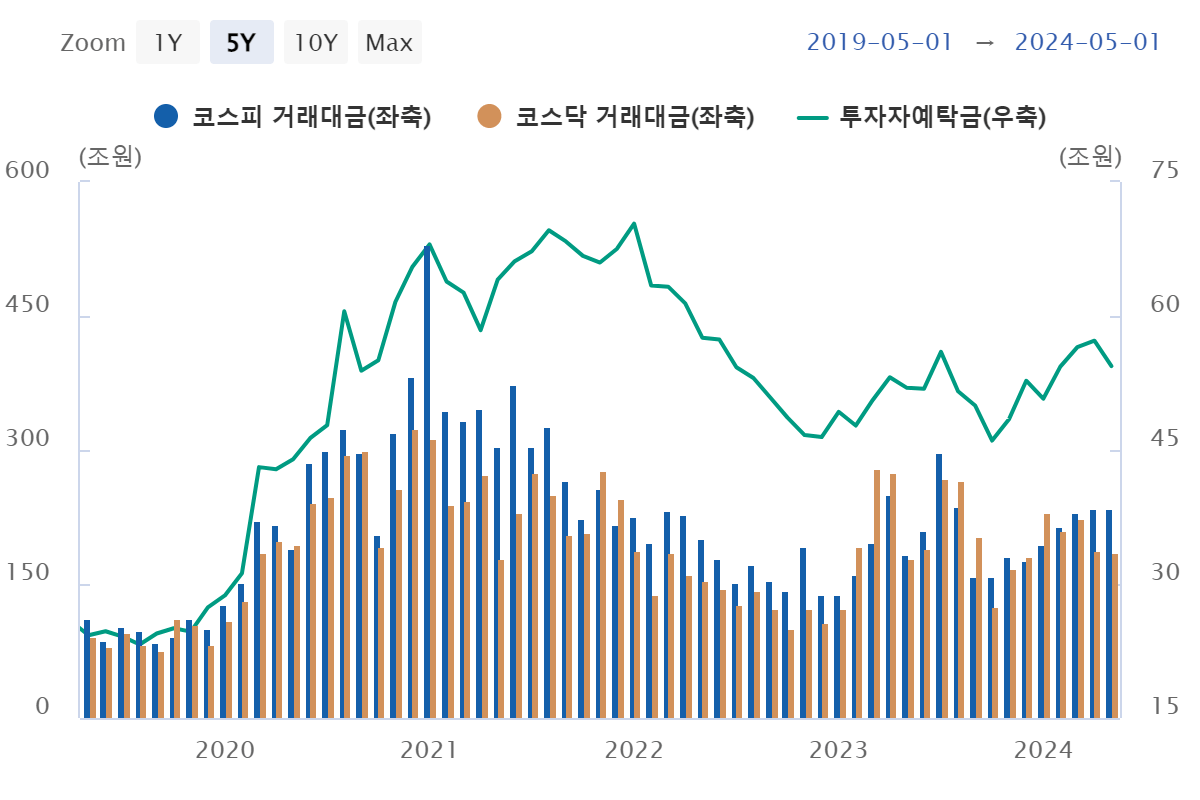 주식거래대금과 투자자예탁금