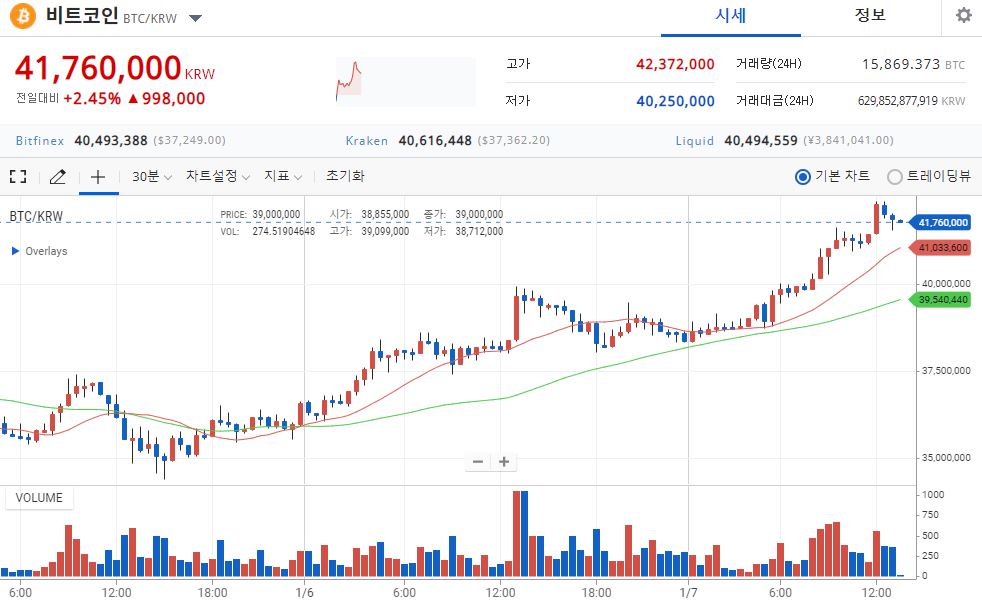  비트코인 4000만원 존버는 승리한다