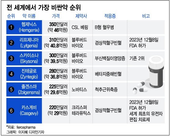 1회 투약 비용이 41억원?: 세계 최고 비싼 약 순위 FDA Approves First Gene Therapies to Treat Patients with Sickle Cell Disease