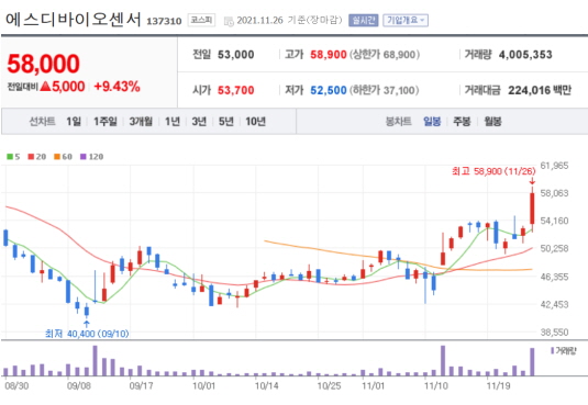 21년-11월-26일-에스디바이오센서-차트