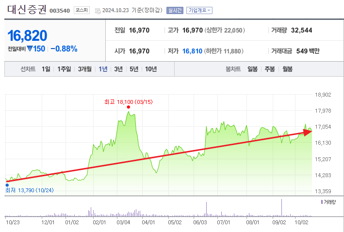 대신증권 주가