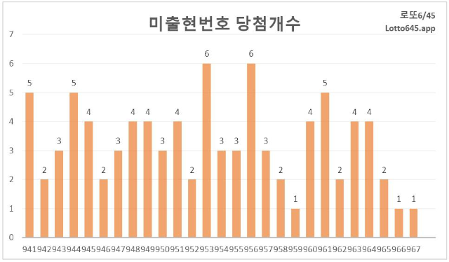 로또968회 1등 예상번호 당첨번호 적중 4개 출현 분석 최종 로또969 ...