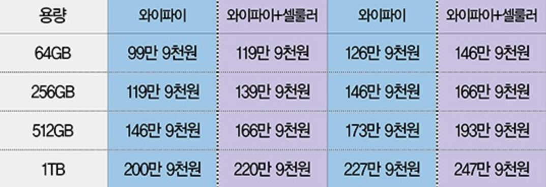 아이패드 프로 3세대 가격