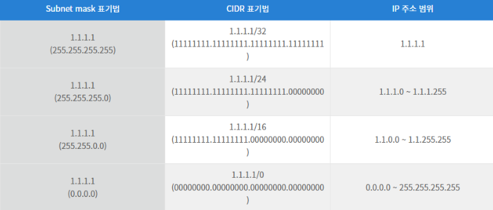  [네트워크] Class란 ? CIDR 란 ? 차이점 및 개념을 쉽게 이해해보자 (feat.서브넷팅, 슈퍼넷팅)