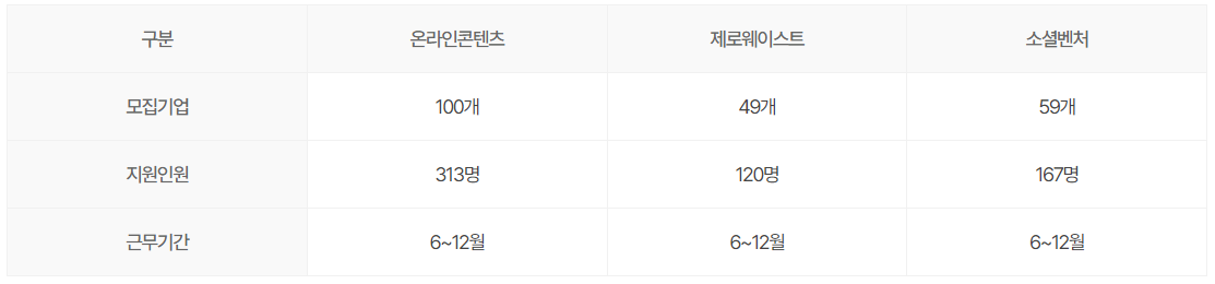 미래 청년 일자리 사업 지원 내용