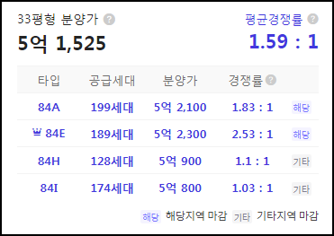 한화포레나 대전월평공원2단지 1순위 청약 결과