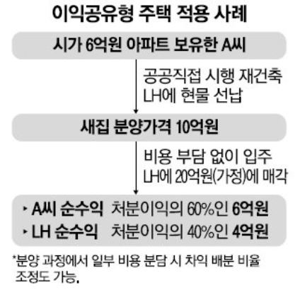  공공자가주택에 전매제한 20년 & 거주의무 5년 적용!