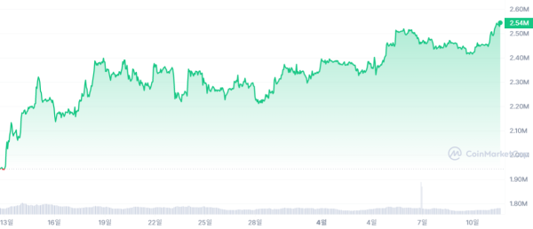 이더리움(ETH) 지난 1개월 시세 추이.