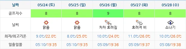 5월 21일 기준 하이원cc 날씨 안내