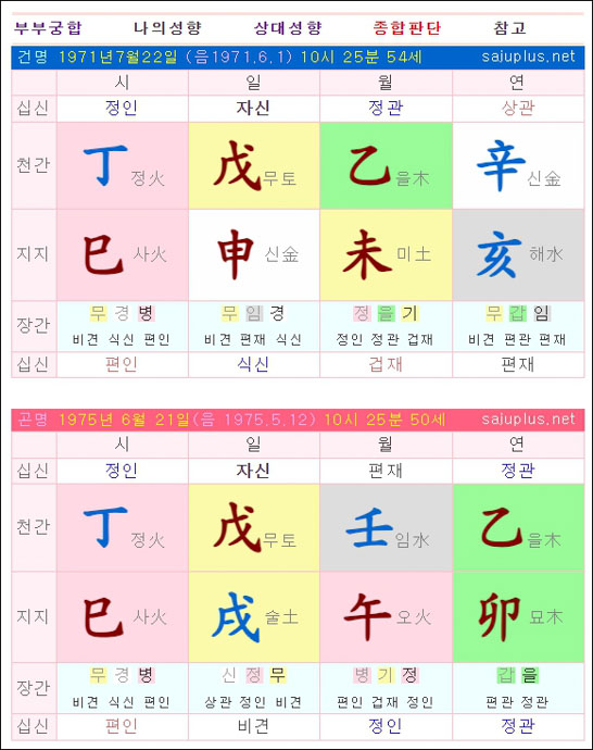 사주플러스-부부궁합-종합판단