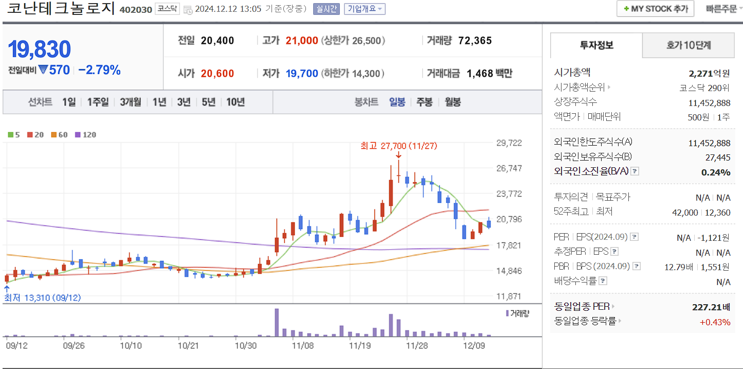 챗GPT 관련주 코난테크놀로지 일봉 차트