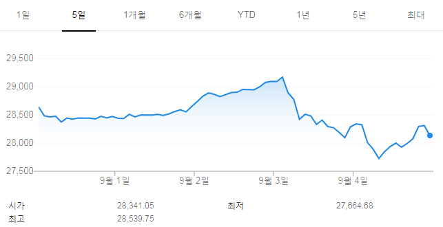  미국 증시(뉴욕 증시) 하락 분석: 이유는 소프트뱅크??