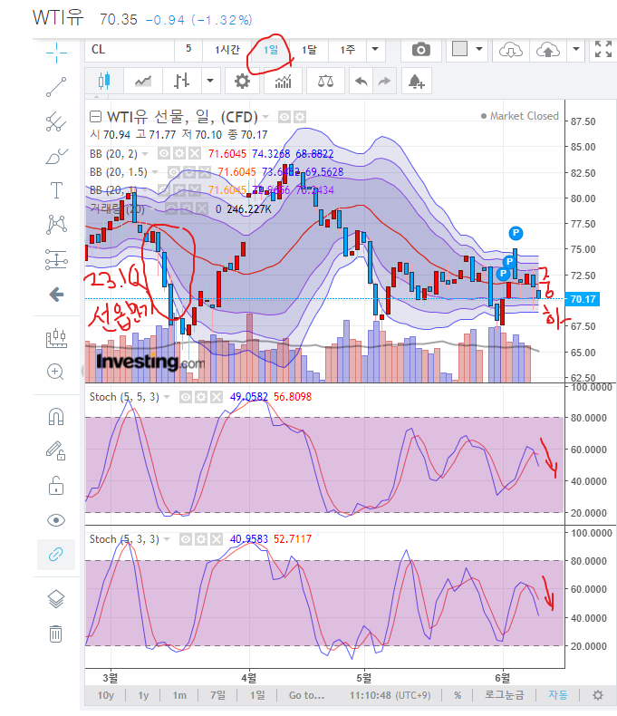 원유 일봉 : 볼린저 중하-스토캐스틱 하락 - 단기 하락 예상