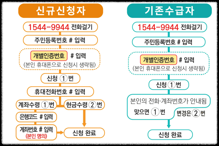 근로&middot;자녀장려금 내용