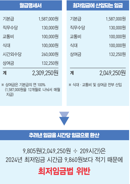 최저임금 미달여부 판단방법