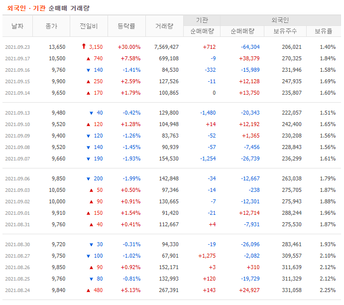 팜젠사이언스 거래현황