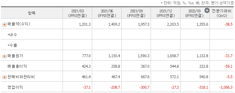 콘텐트리중앙 분기 실적 표