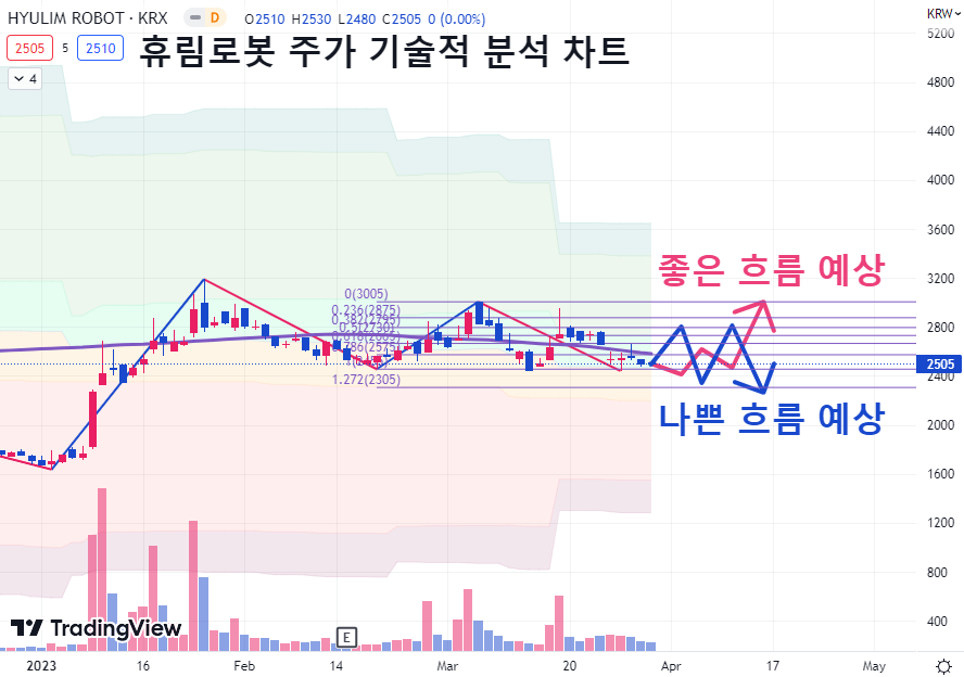 휴림로봇 기술적 분석