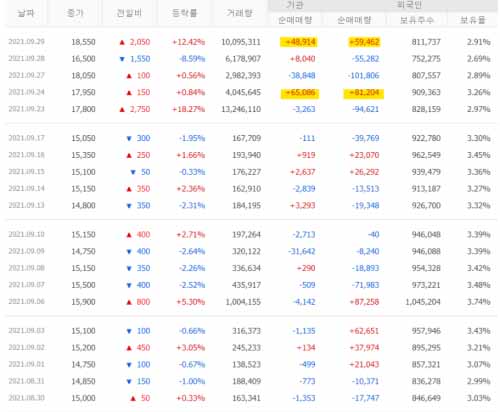 9월 주식 순매매량을 일일별로 나타낸 사진